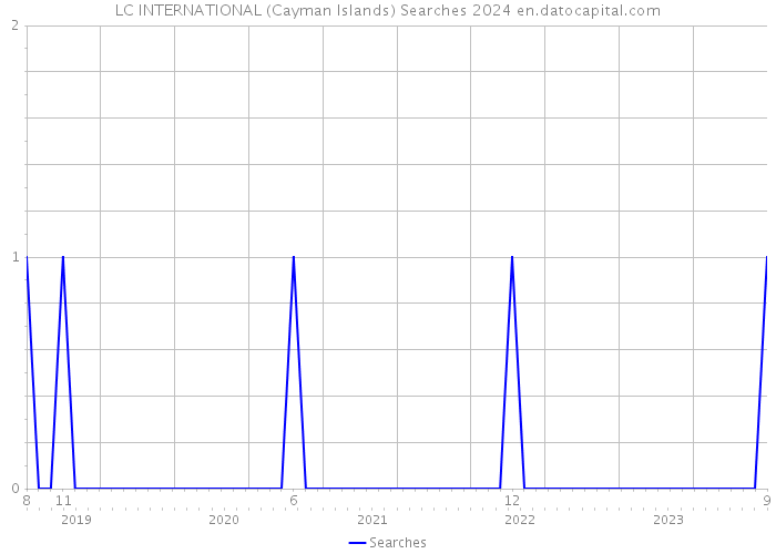 LC INTERNATIONAL (Cayman Islands) Searches 2024 