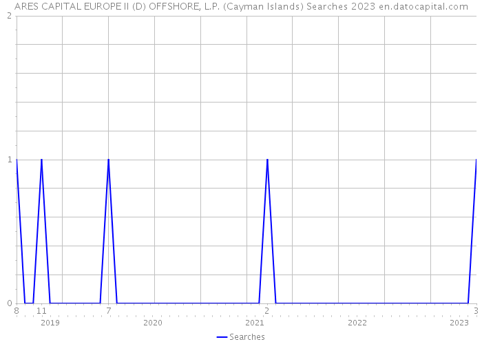 ARES CAPITAL EUROPE II (D) OFFSHORE, L.P. (Cayman Islands) Searches 2023 