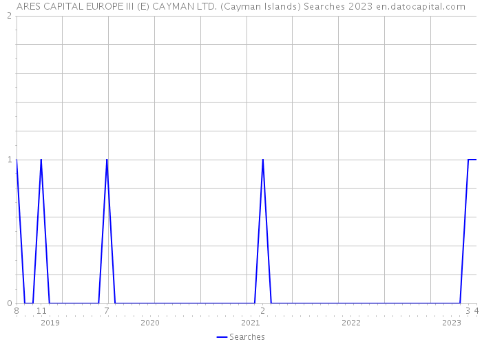 ARES CAPITAL EUROPE III (E) CAYMAN LTD. (Cayman Islands) Searches 2023 