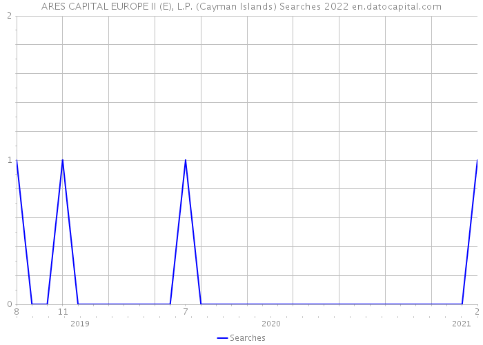 ARES CAPITAL EUROPE II (E), L.P. (Cayman Islands) Searches 2022 