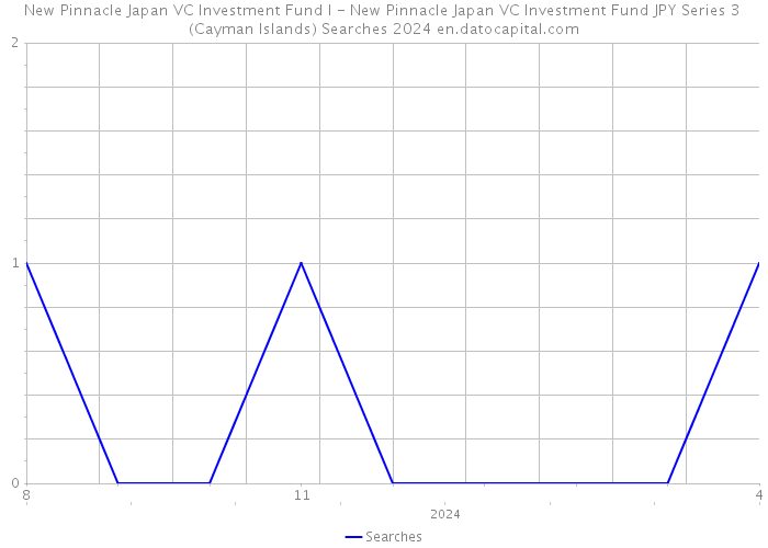 New Pinnacle Japan VC Investment Fund I - New Pinnacle Japan VC Investment Fund JPY Series 3 (Cayman Islands) Searches 2024 