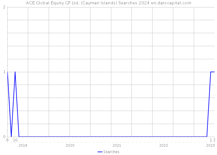 ACE Global Equity GP Ltd. (Cayman Islands) Searches 2024 