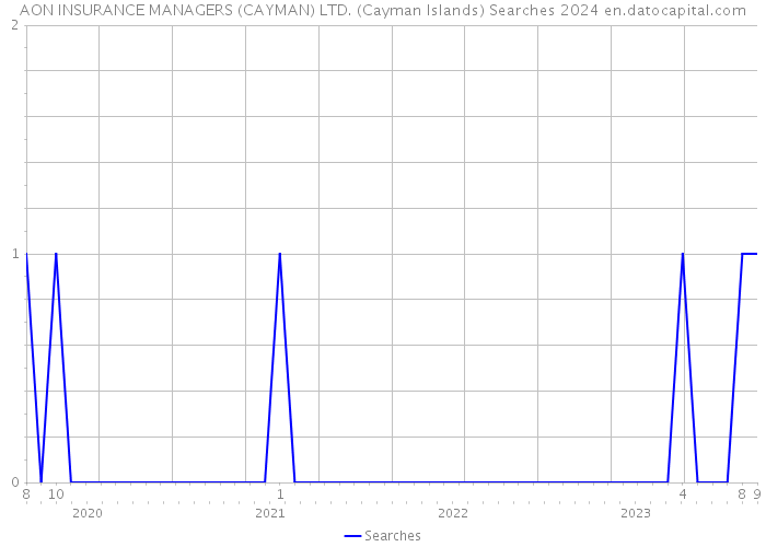 AON INSURANCE MANAGERS (CAYMAN) LTD. (Cayman Islands) Searches 2024 