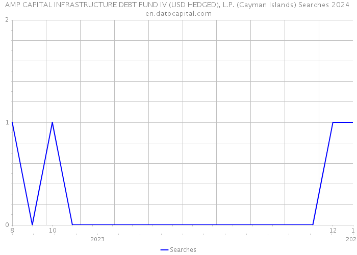 AMP CAPITAL INFRASTRUCTURE DEBT FUND IV (USD HEDGED), L.P. (Cayman Islands) Searches 2024 