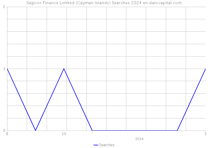 Sagicor Finance Limited (Cayman Islands) Searches 2024 
