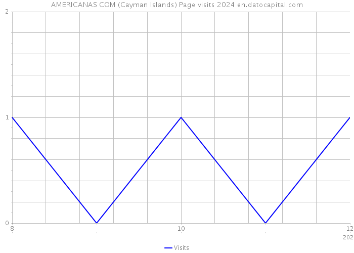 AMERICANAS COM (Cayman Islands) Page visits 2024 