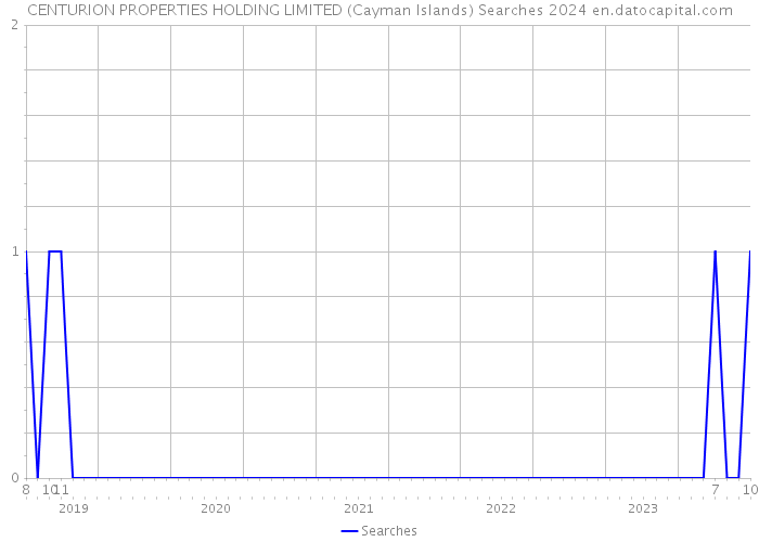 CENTURION PROPERTIES HOLDING LIMITED (Cayman Islands) Searches 2024 