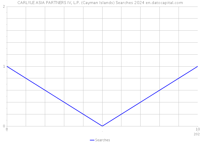 CARLYLE ASIA PARTNERS IV, L.P. (Cayman Islands) Searches 2024 