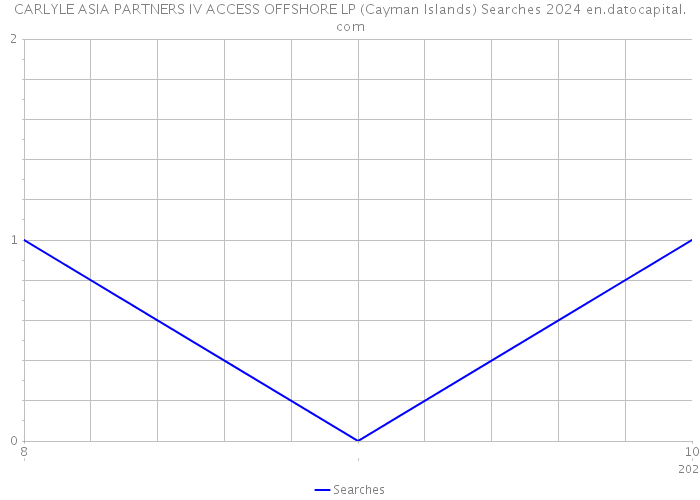 CARLYLE ASIA PARTNERS IV ACCESS OFFSHORE LP (Cayman Islands) Searches 2024 