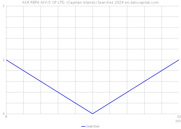 KKR REPA AIV-5 GP LTD. (Cayman Islands) Searches 2024 