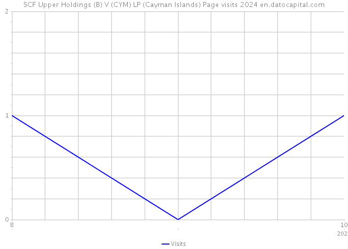 SCF Upper Holdings (B) V (CYM) LP (Cayman Islands) Page visits 2024 