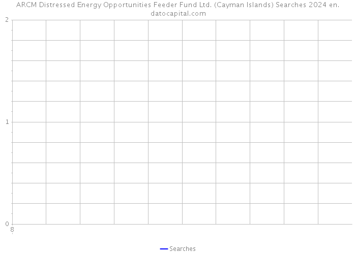 ARCM Distressed Energy Opportunities Feeder Fund Ltd. (Cayman Islands) Searches 2024 