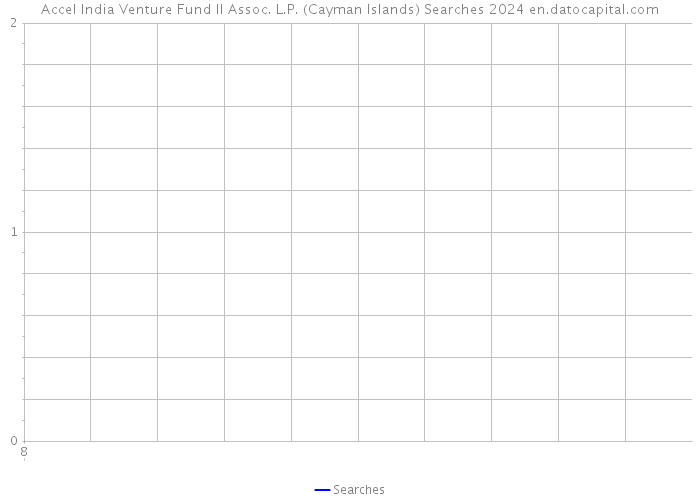 Accel India Venture Fund II Assoc. L.P. (Cayman Islands) Searches 2024 