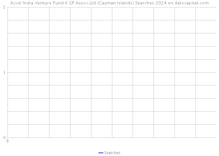 Accel India Venture Fund II GP Assoc.Ltd (Cayman Islands) Searches 2024 