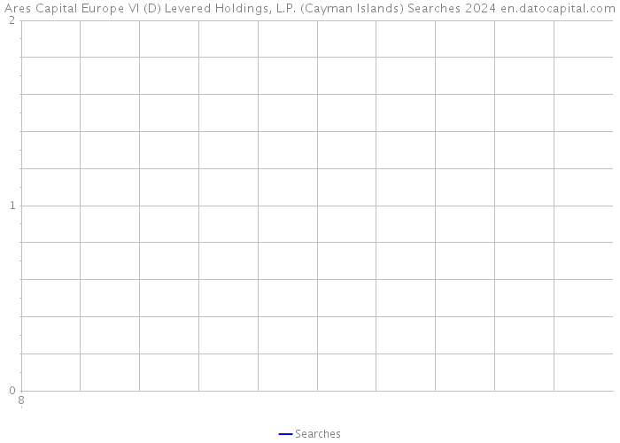 Ares Capital Europe VI (D) Levered Holdings, L.P. (Cayman Islands) Searches 2024 