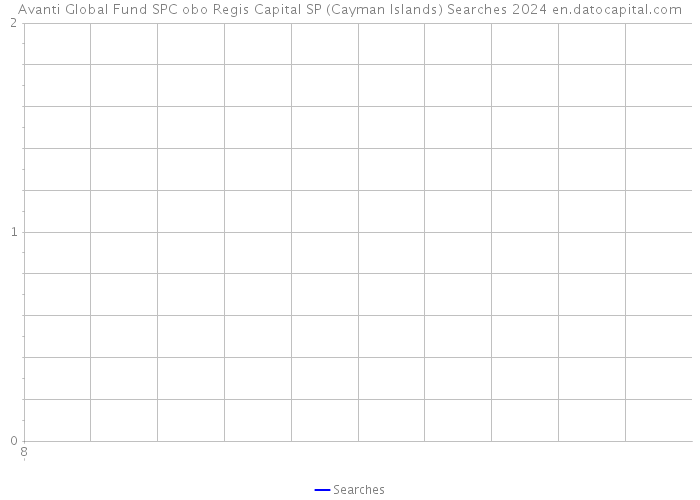 Avanti Global Fund SPC obo Regis Capital SP (Cayman Islands) Searches 2024 