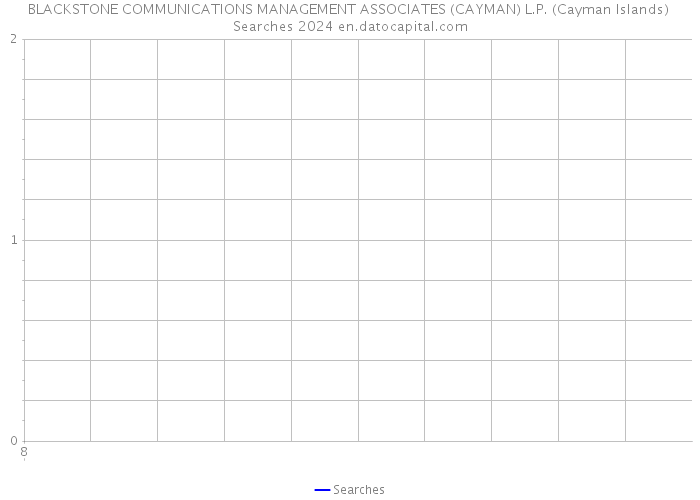 BLACKSTONE COMMUNICATIONS MANAGEMENT ASSOCIATES (CAYMAN) L.P. (Cayman Islands) Searches 2024 