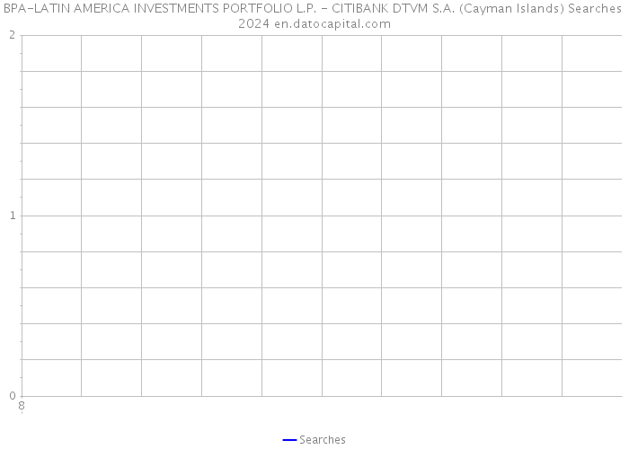 BPA-LATIN AMERICA INVESTMENTS PORTFOLIO L.P. - CITIBANK DTVM S.A. (Cayman Islands) Searches 2024 