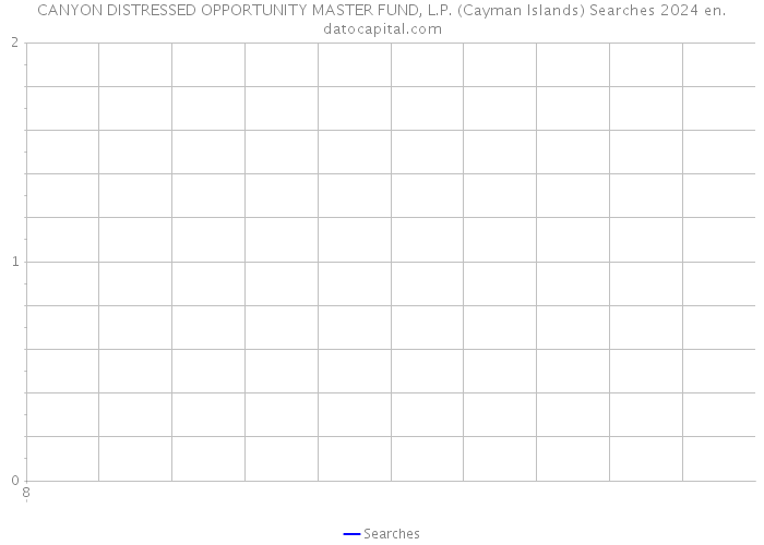 CANYON DISTRESSED OPPORTUNITY MASTER FUND, L.P. (Cayman Islands) Searches 2024 