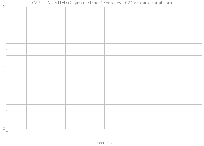 CAP III-A LIMITED (Cayman Islands) Searches 2024 