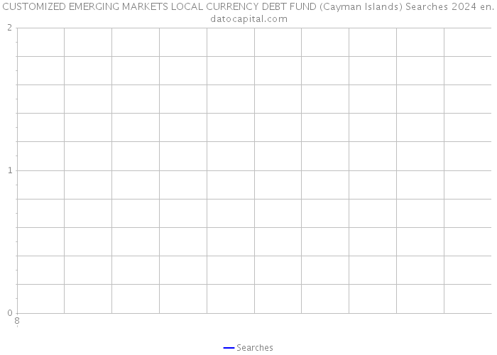 CUSTOMIZED EMERGING MARKETS LOCAL CURRENCY DEBT FUND (Cayman Islands) Searches 2024 
