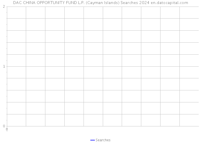 DAC CHINA OPPORTUNITY FUND L.P. (Cayman Islands) Searches 2024 