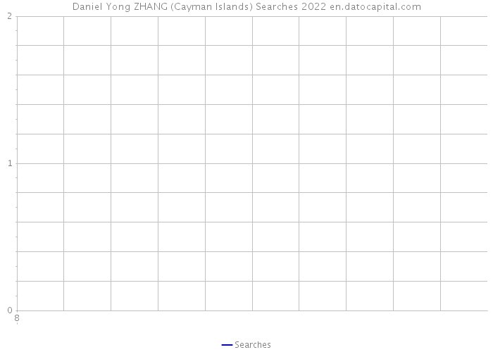 Daniel Yong ZHANG (Cayman Islands) Searches 2022 