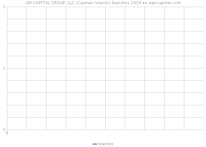 GM CAPITAL GROUP, LLC (Cayman Islands) Searches 2024 