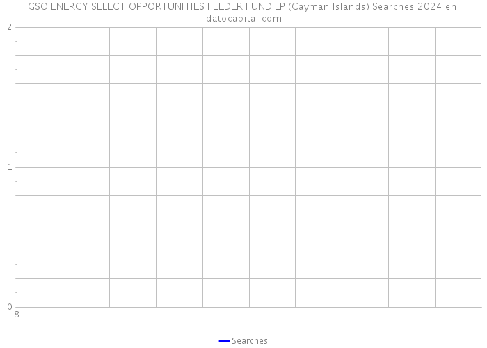 GSO ENERGY SELECT OPPORTUNITIES FEEDER FUND LP (Cayman Islands) Searches 2024 