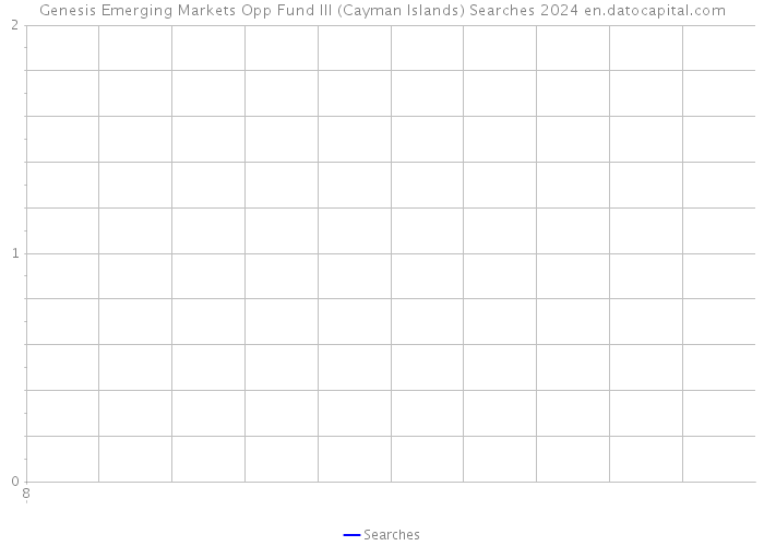 Genesis Emerging Markets Opp Fund III (Cayman Islands) Searches 2024 
