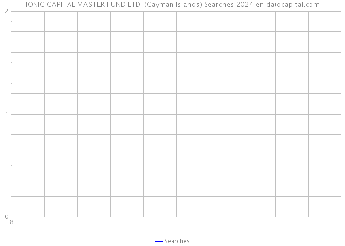 IONIC CAPITAL MASTER FUND LTD. (Cayman Islands) Searches 2024 