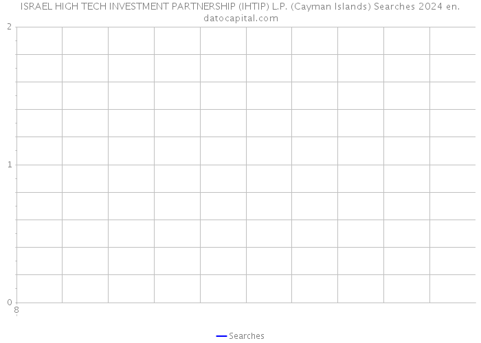ISRAEL HIGH TECH INVESTMENT PARTNERSHIP (IHTIP) L.P. (Cayman Islands) Searches 2024 