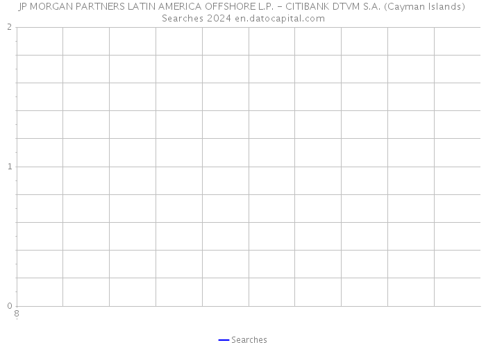 JP MORGAN PARTNERS LATIN AMERICA OFFSHORE L.P. - CITIBANK DTVM S.A. (Cayman Islands) Searches 2024 