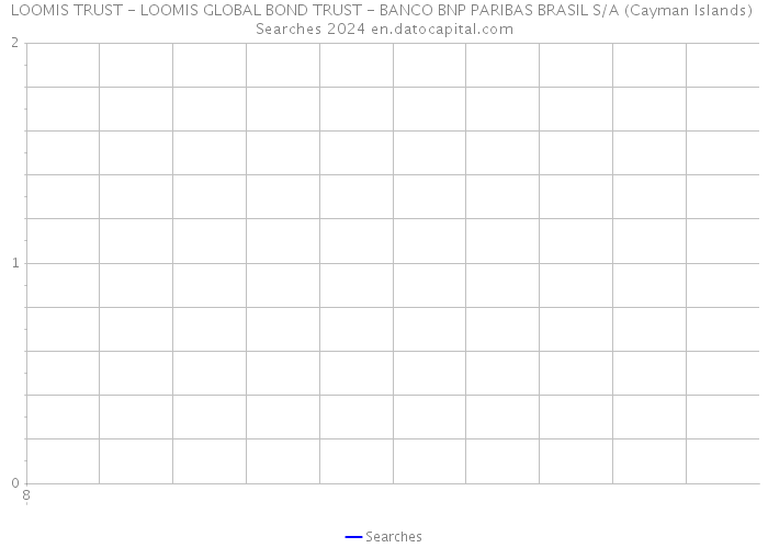 LOOMIS TRUST - LOOMIS GLOBAL BOND TRUST - BANCO BNP PARIBAS BRASIL S/A (Cayman Islands) Searches 2024 