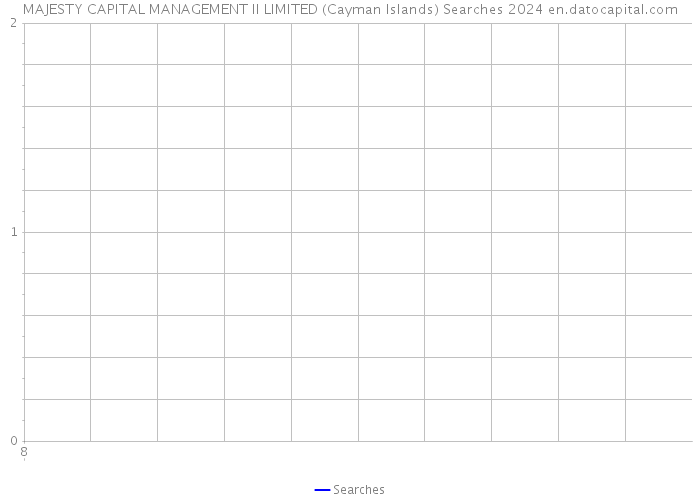 MAJESTY CAPITAL MANAGEMENT II LIMITED (Cayman Islands) Searches 2024 