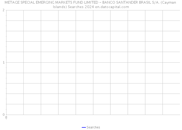 METAGE SPECIAL EMERGING MARKETS FUND LIMITED - BANCO SANTANDER BRASIL S/A. (Cayman Islands) Searches 2024 