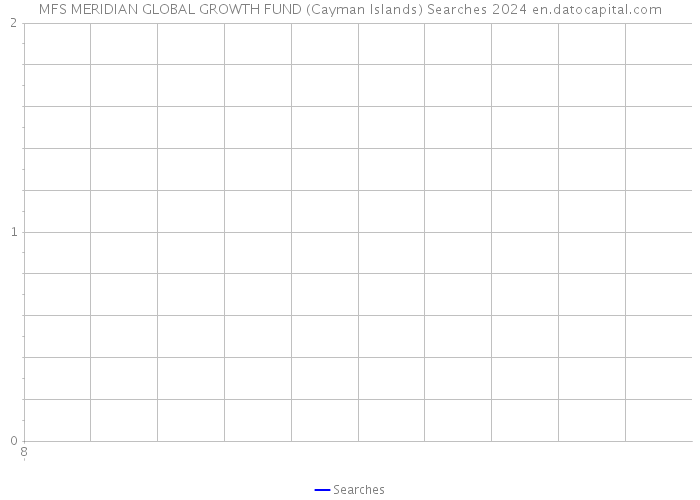 MFS MERIDIAN GLOBAL GROWTH FUND (Cayman Islands) Searches 2024 