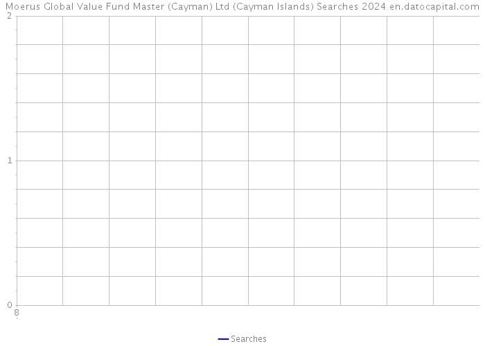 Moerus Global Value Fund Master (Cayman) Ltd (Cayman Islands) Searches 2024 