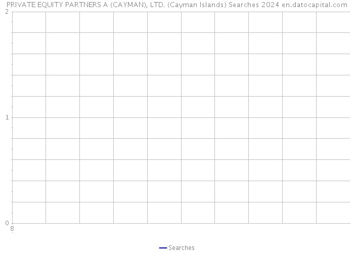 PRIVATE EQUITY PARTNERS A (CAYMAN), LTD. (Cayman Islands) Searches 2024 