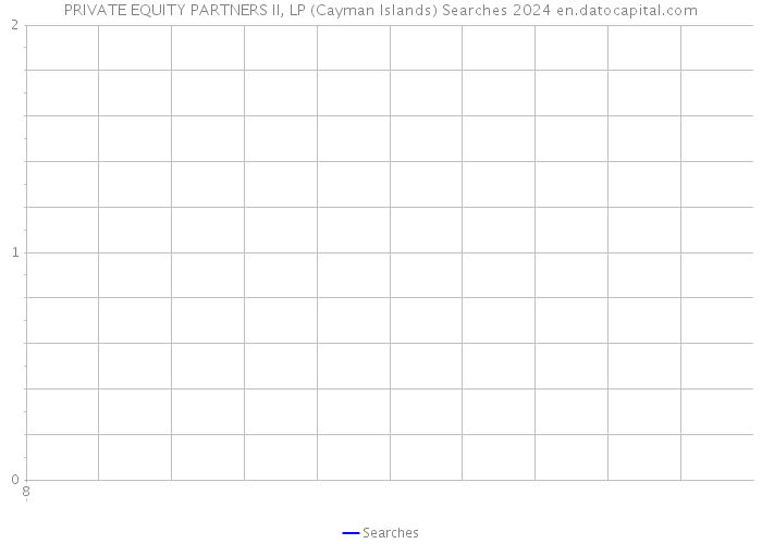 PRIVATE EQUITY PARTNERS II, LP (Cayman Islands) Searches 2024 
