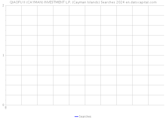 QIAOFU II (CAYMAN) INVESTMENT L.P. (Cayman Islands) Searches 2024 