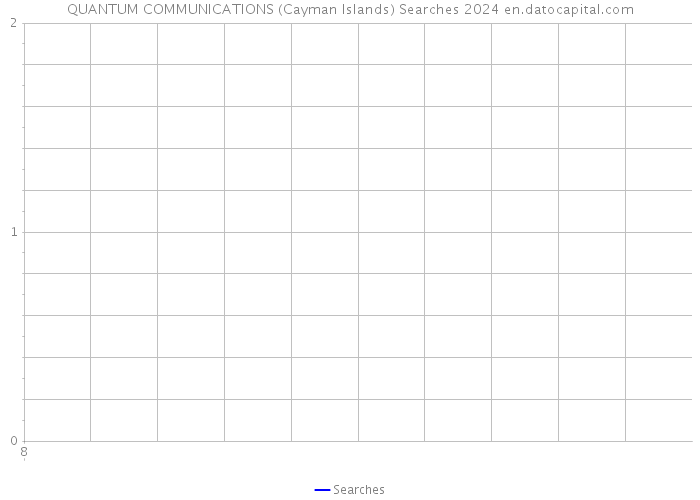 QUANTUM COMMUNICATIONS (Cayman Islands) Searches 2024 