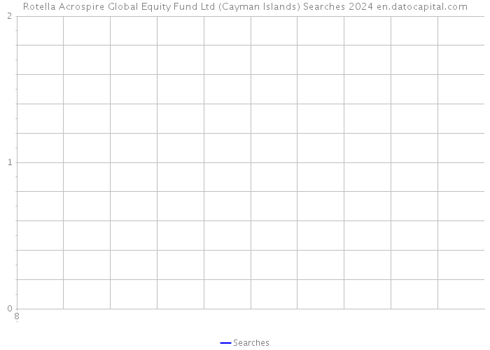 Rotella Acrospire Global Equity Fund Ltd (Cayman Islands) Searches 2024 