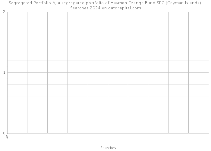 Segregated Portfolio A, a segregated portfolio of Hayman Orange Fund SPC (Cayman Islands) Searches 2024 