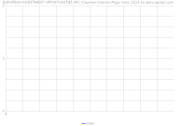 EUROPEAN INVESTMENT OPPORTUNITIES SPC (Cayman Islands) Page visits 2024 