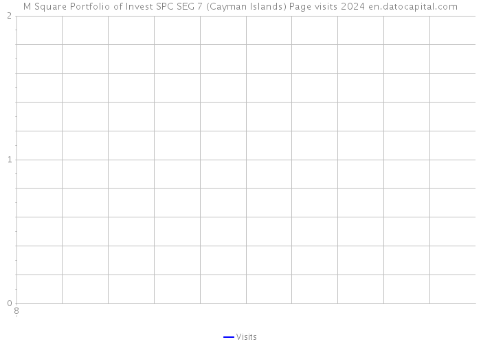 M Square Portfolio of Invest SPC SEG 7 (Cayman Islands) Page visits 2024 