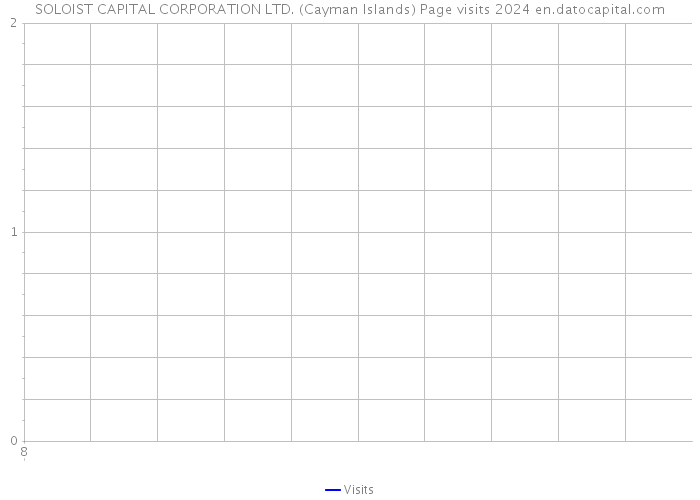 SOLOIST CAPITAL CORPORATION LTD. (Cayman Islands) Page visits 2024 
