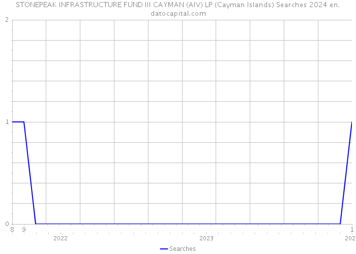 STONEPEAK INFRASTRUCTURE FUND III CAYMAN (AIV) LP (Cayman Islands) Searches 2024 