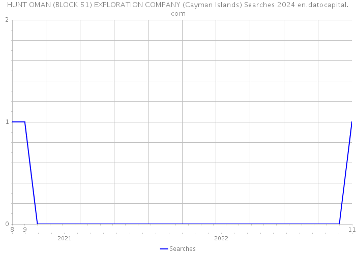 HUNT OMAN (BLOCK 51) EXPLORATION COMPANY (Cayman Islands) Searches 2024 