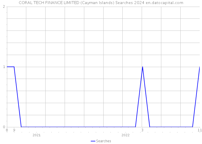 CORAL TECH FINANCE LIMITED (Cayman Islands) Searches 2024 